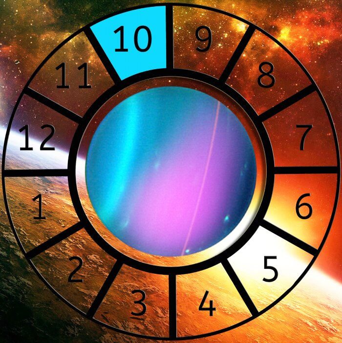 Uranus shown within a Astrological House wheel highlighting the 10th House